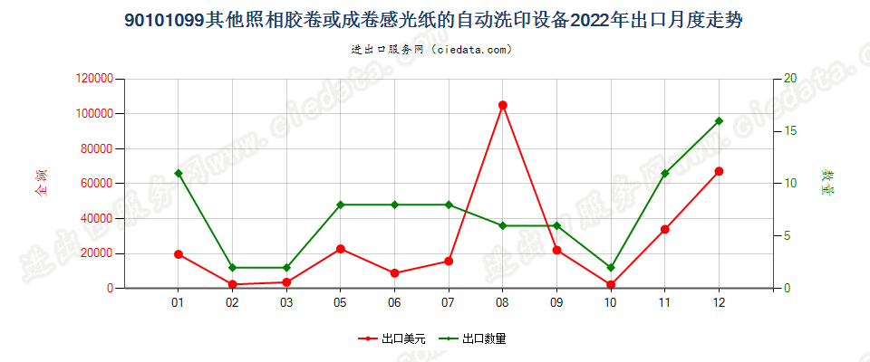 90101099其他照相胶卷或成卷感光纸的自动洗印设备出口2022年月度走势图