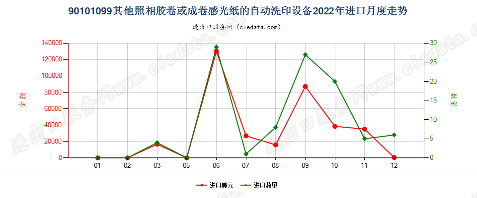 90101099其他照相胶卷或成卷感光纸的自动洗印设备进口2022年月度走势图