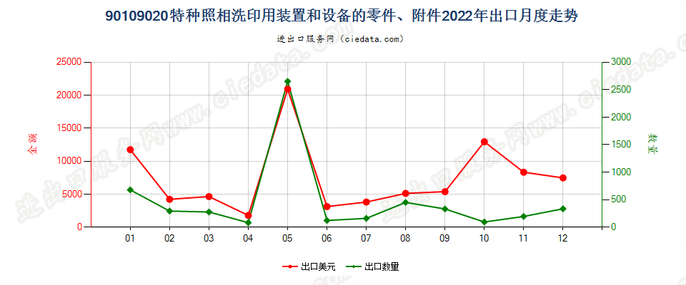 90109020特种照相洗印用装置和设备的零件、附件出口2022年月度走势图