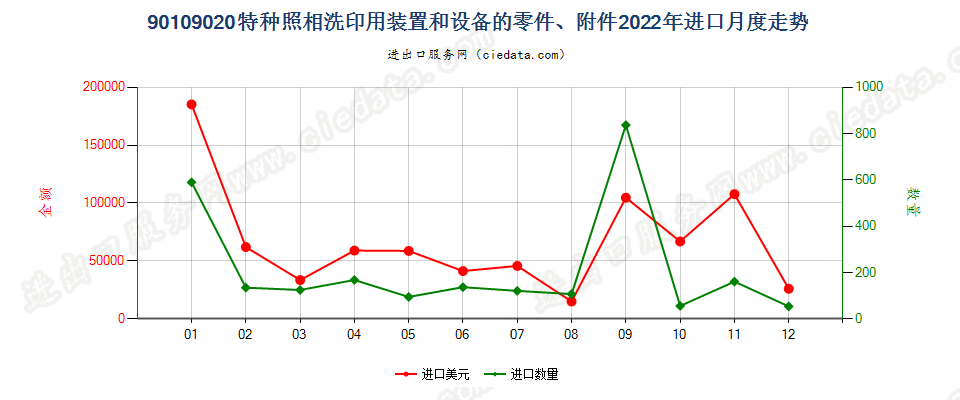 90109020特种照相洗印用装置和设备的零件、附件进口2022年月度走势图