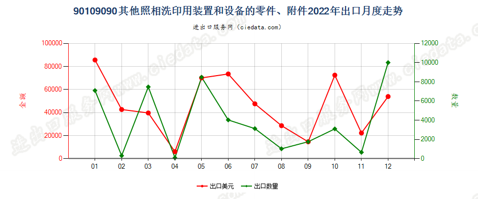 90109090其他照相洗印用装置和设备的零件、附件出口2022年月度走势图