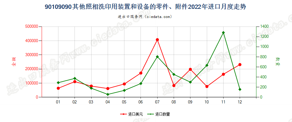 90109090其他照相洗印用装置和设备的零件、附件进口2022年月度走势图