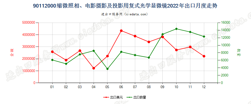 90112000缩微照相、电影摄影及投影用复式光学显微镜出口2022年月度走势图