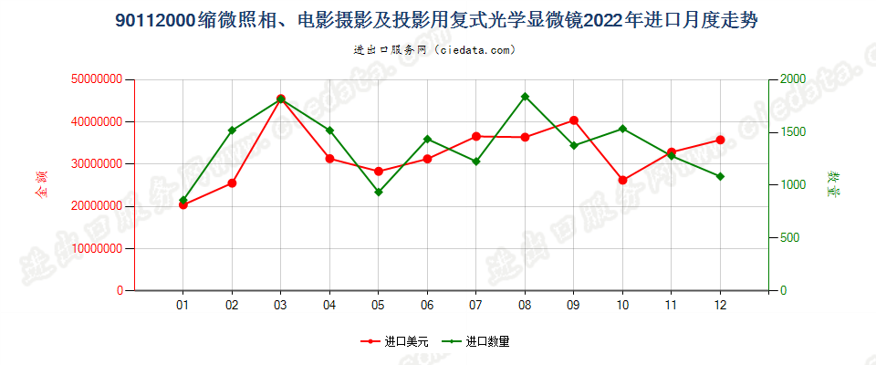 90112000缩微照相、电影摄影及投影用复式光学显微镜进口2022年月度走势图