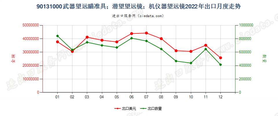 90131000武器望远瞄准具；潜望望远镜；机仪器望远镜出口2022年月度走势图