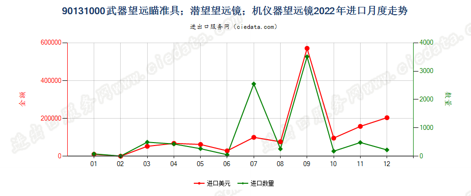 90131000武器望远瞄准具；潜望望远镜；机仪器望远镜进口2022年月度走势图