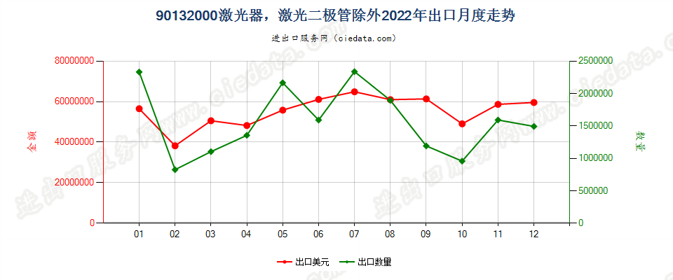 90132000激光器，激光二极管除外出口2022年月度走势图