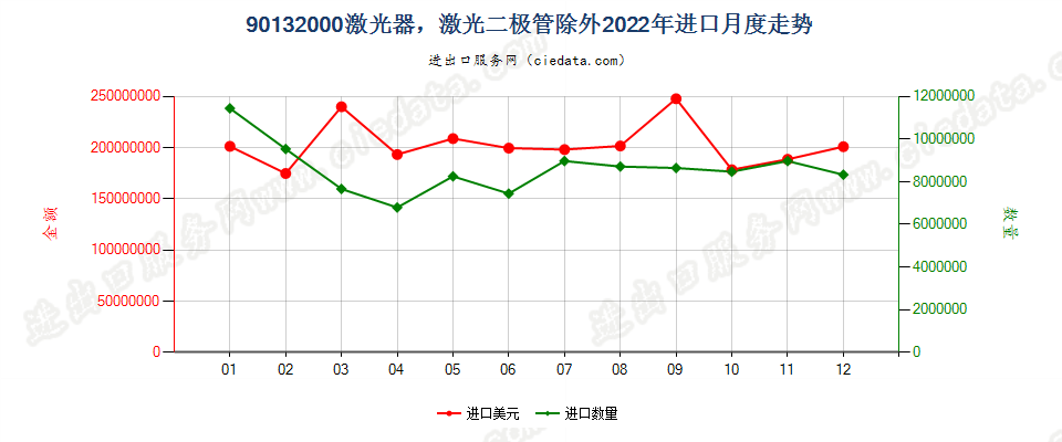 90132000激光器，激光二极管除外进口2022年月度走势图