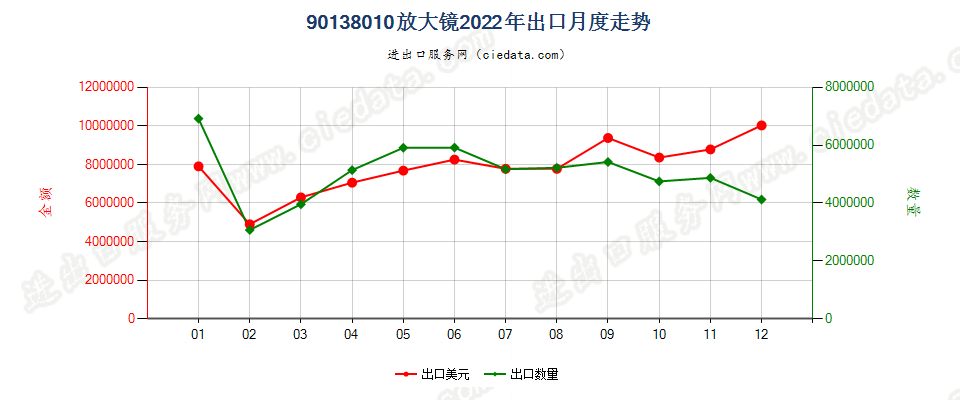 90138010放大镜出口2022年月度走势图