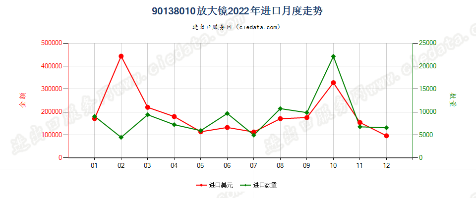 90138010放大镜进口2022年月度走势图