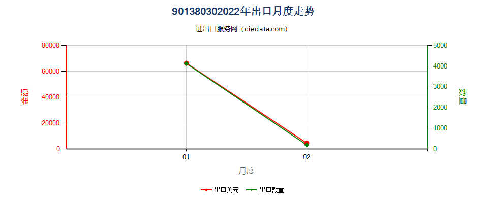 90138030(2022STOP)液晶显示板出口2022年月度走势图