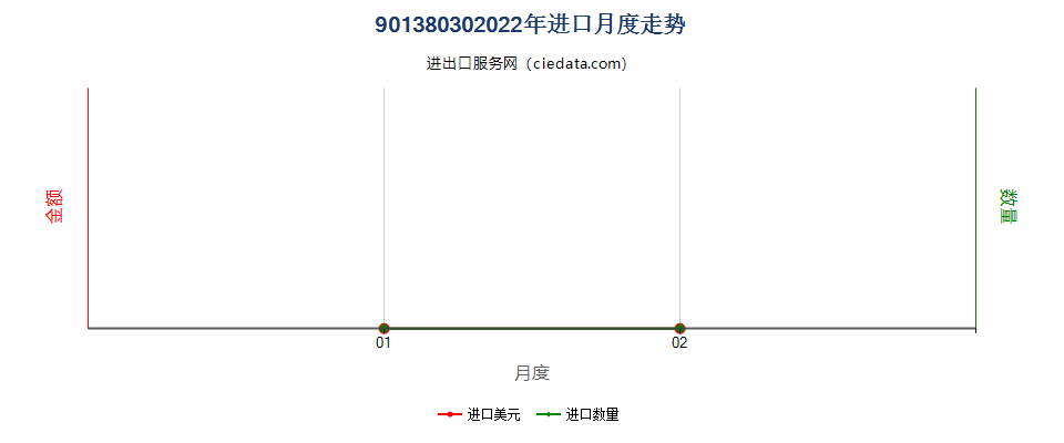 90138030(2022STOP)液晶显示板进口2022年月度走势图