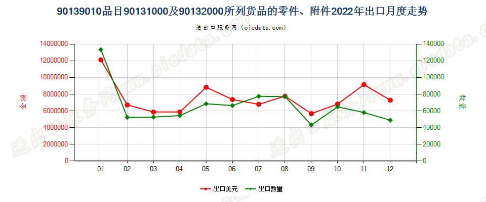 90139010品目90131000及90132000所列货品的零件、附件出口2022年月度走势图