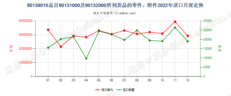 90139010品目90131000及90132000所列货品的零件、附件进口2022年月度走势图