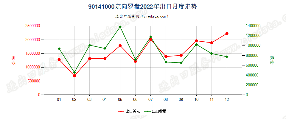 90141000定向罗盘出口2022年月度走势图