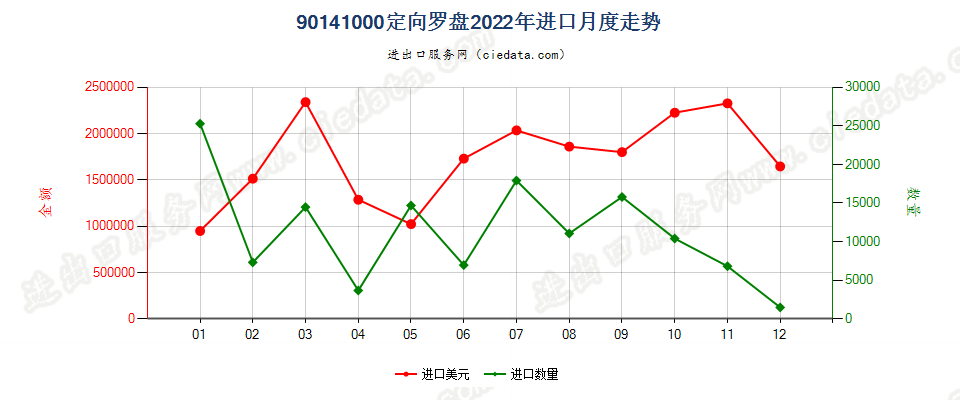 90141000定向罗盘进口2022年月度走势图