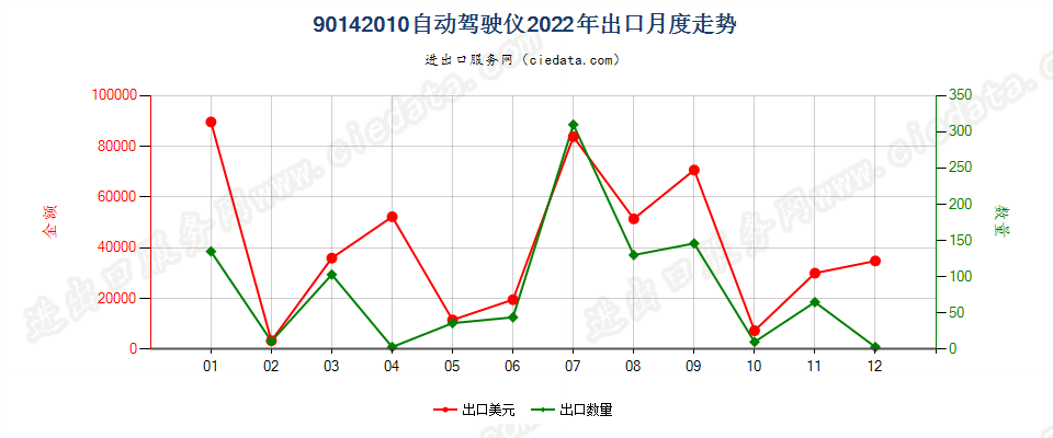 90142010自动驾驶仪出口2022年月度走势图