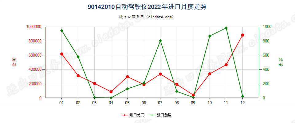 90142010自动驾驶仪进口2022年月度走势图