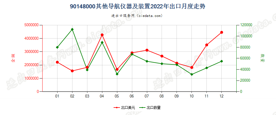 90148000其他导航仪器及装置出口2022年月度走势图