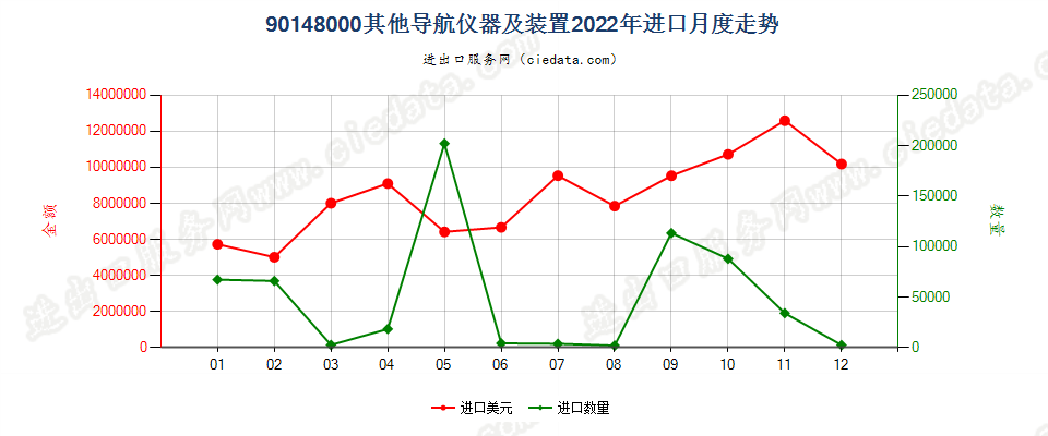 90148000其他导航仪器及装置进口2022年月度走势图