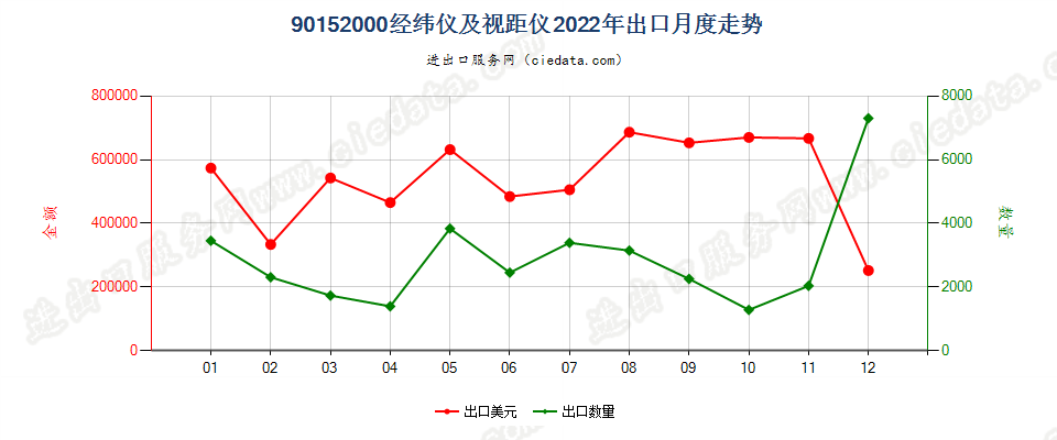 90152000经纬仪及视距仪出口2022年月度走势图