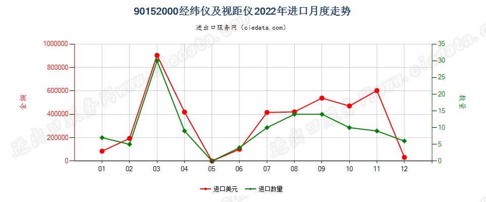 90152000经纬仪及视距仪进口2022年月度走势图