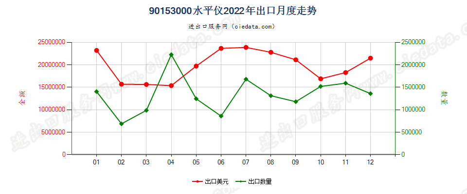 90153000水平仪出口2022年月度走势图