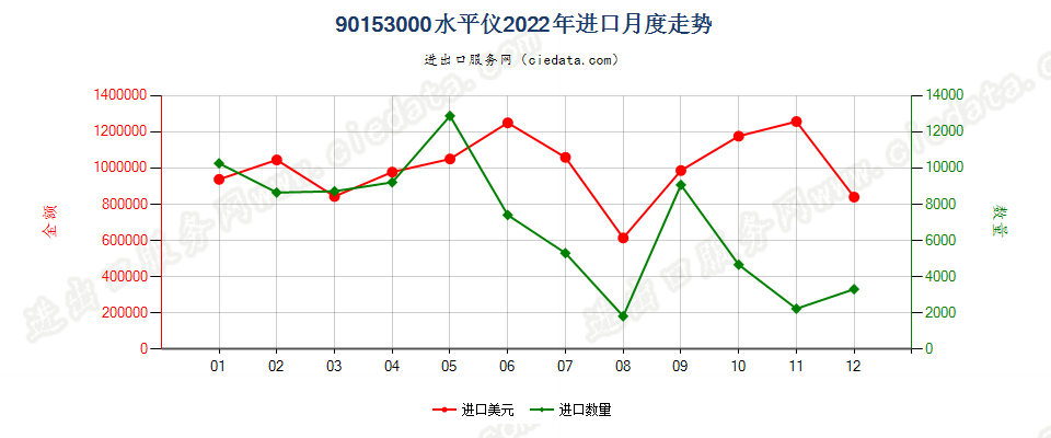 90153000水平仪进口2022年月度走势图