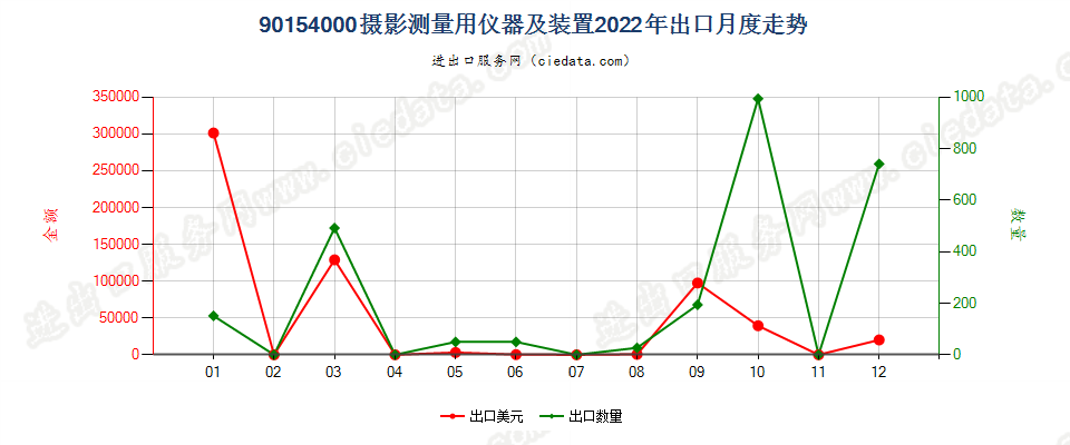 90154000摄影测量用仪器及装置出口2022年月度走势图