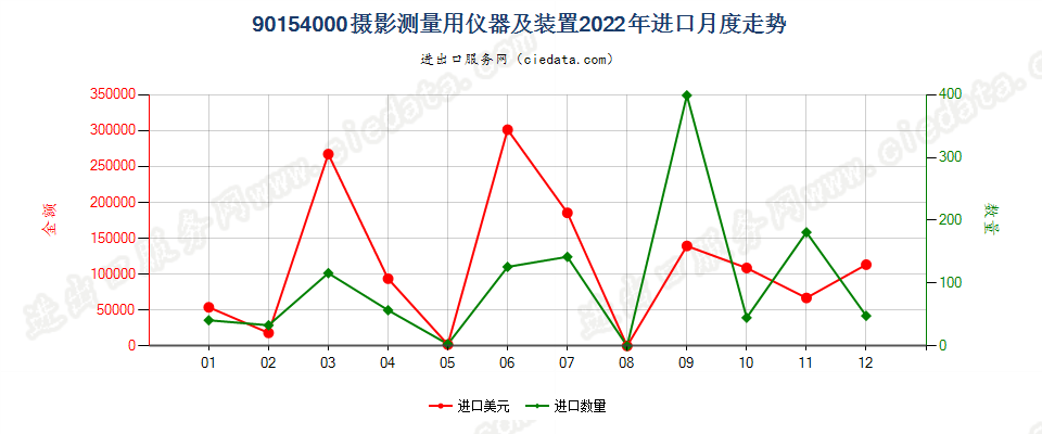 90154000摄影测量用仪器及装置进口2022年月度走势图