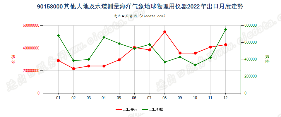 90158000其他大地及水道测量海洋气象地球物理用仪器出口2022年月度走势图