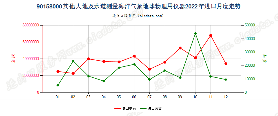 90158000其他大地及水道测量海洋气象地球物理用仪器进口2022年月度走势图