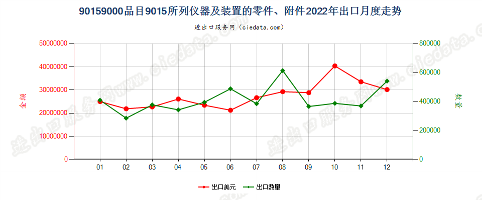 90159000品目9015所列仪器及装置的零件、附件出口2022年月度走势图