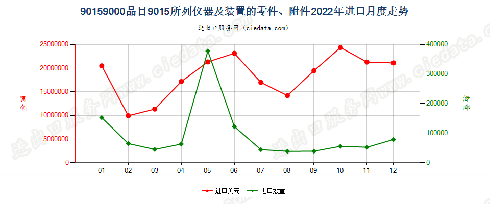 90159000品目9015所列仪器及装置的零件、附件进口2022年月度走势图