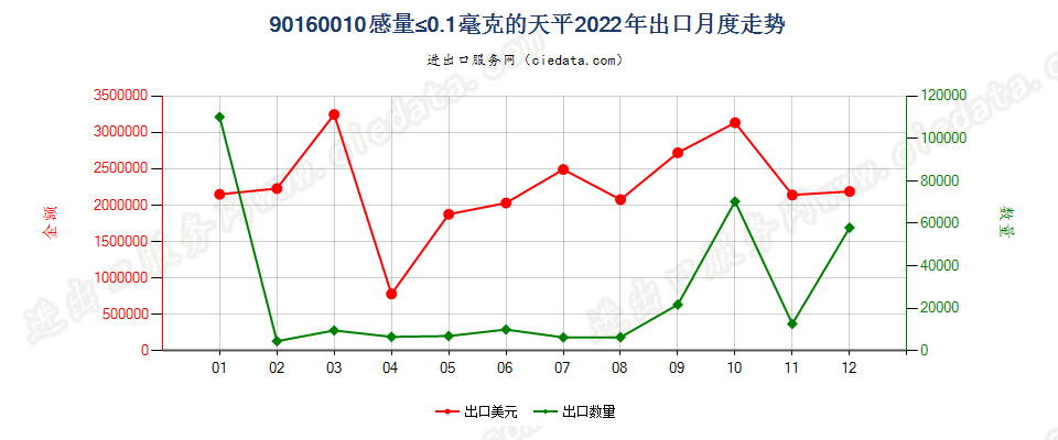 90160010感量≤0.1毫克的天平出口2022年月度走势图