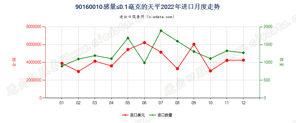 90160010感量≤0.1毫克的天平进口2022年月度走势图