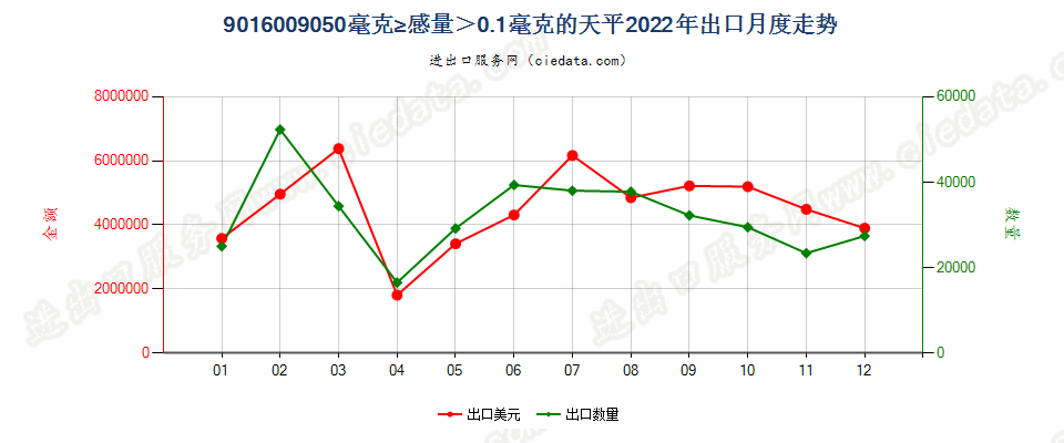 9016009050毫克≥感量＞0.1毫克的天平出口2022年月度走势图