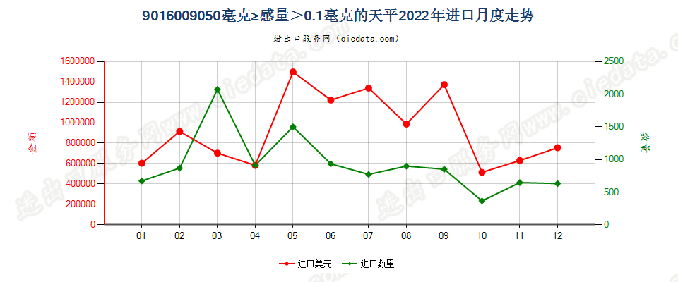 9016009050毫克≥感量＞0.1毫克的天平进口2022年月度走势图