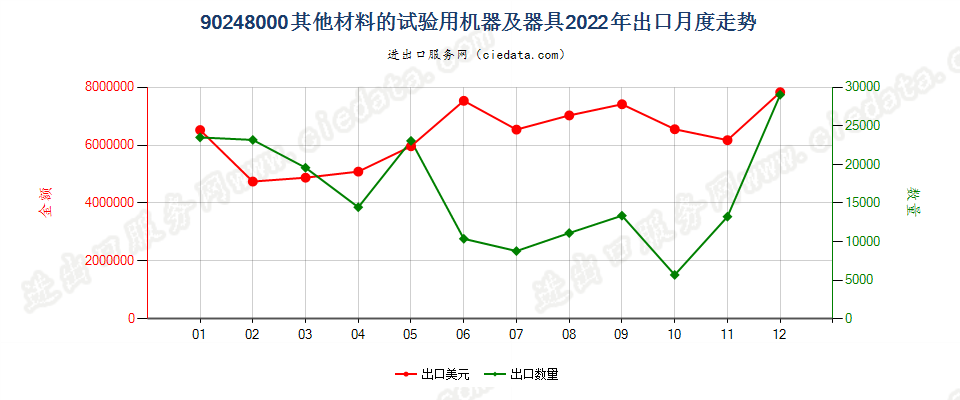 90248000其他材料的试验用机器及器具出口2022年月度走势图