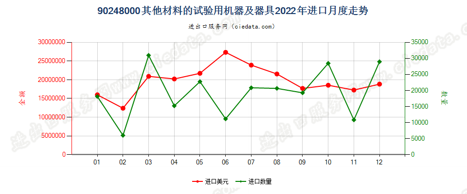 90248000其他材料的试验用机器及器具进口2022年月度走势图