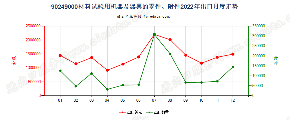 90249000材料试验用机器及器具的零件、附件出口2022年月度走势图