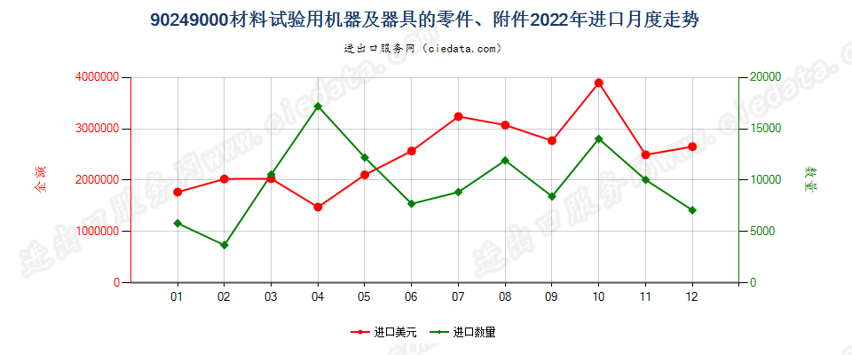 90249000材料试验用机器及器具的零件、附件进口2022年月度走势图