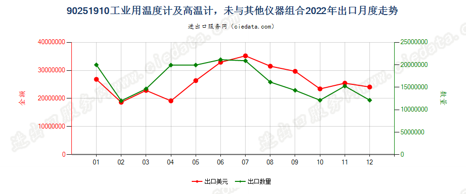 90251910工业用温度计及高温计，未与其他仪器组合出口2022年月度走势图