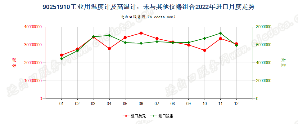 90251910工业用温度计及高温计，未与其他仪器组合进口2022年月度走势图