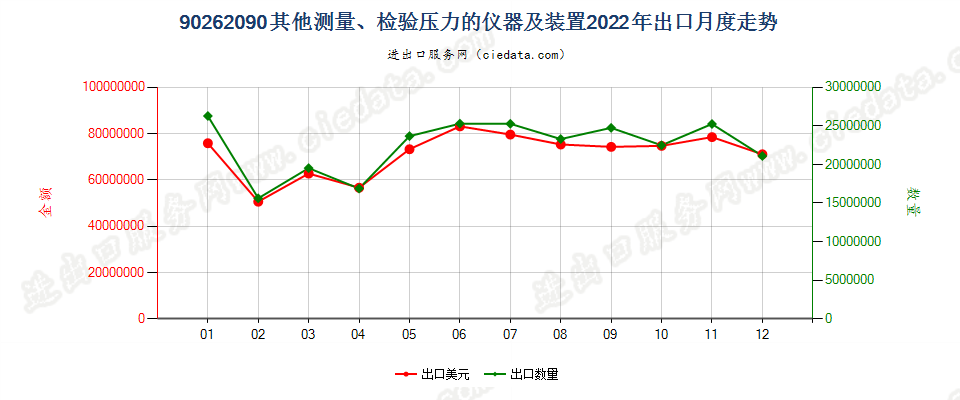 90262090其他测量、检验压力的仪器及装置出口2022年月度走势图