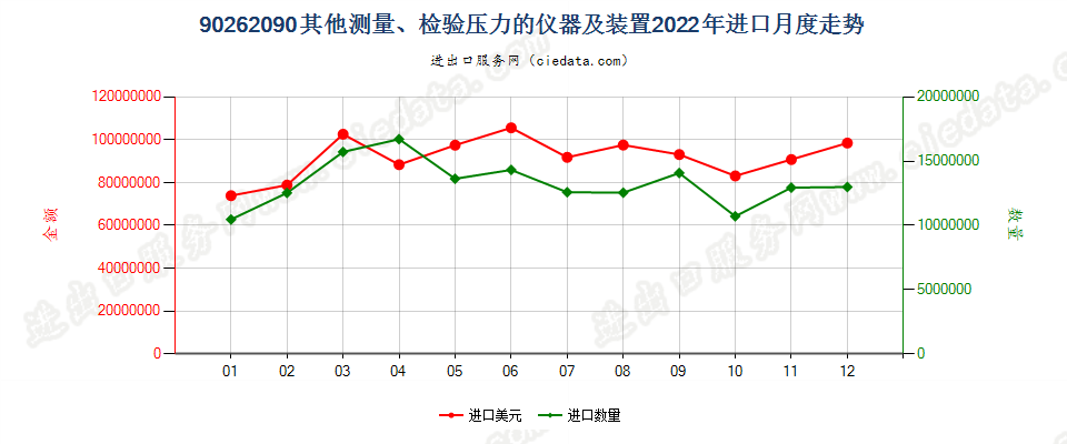 90262090其他测量、检验压力的仪器及装置进口2022年月度走势图