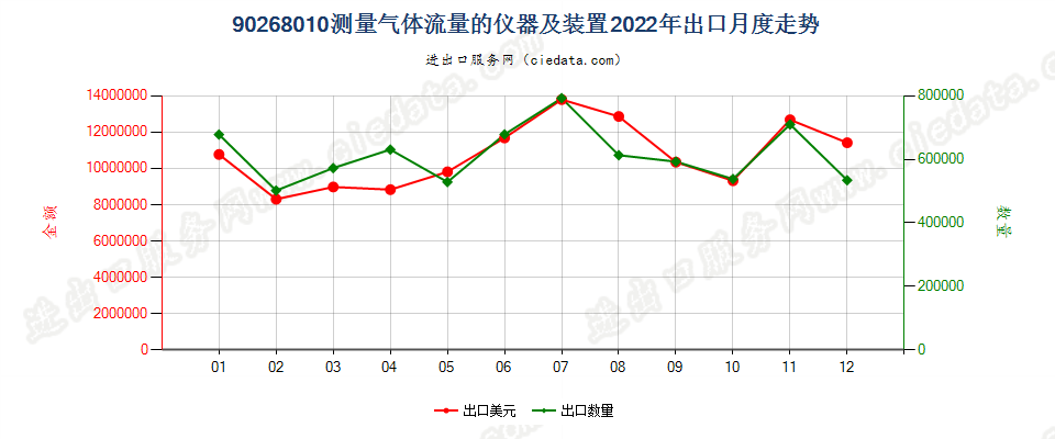 90268010测量气体流量的仪器及装置出口2022年月度走势图