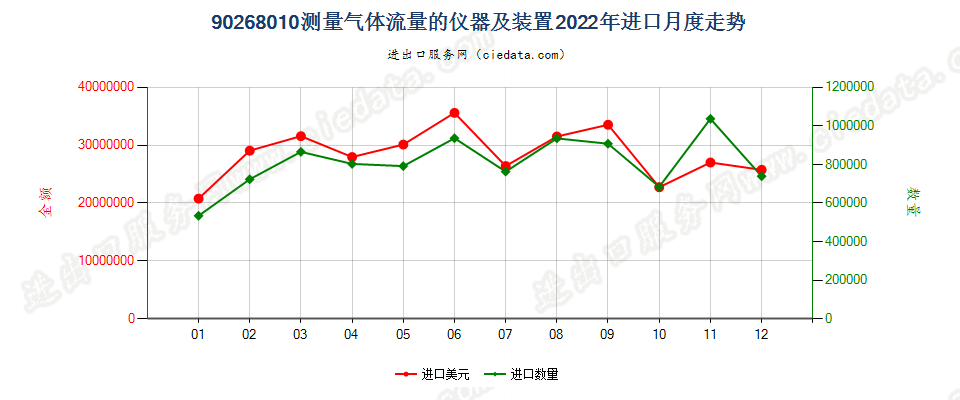 90268010测量气体流量的仪器及装置进口2022年月度走势图