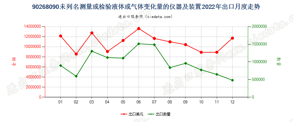 90268090未列名测量或检验液体或气体变化量的仪器及装置出口2022年月度走势图