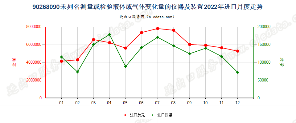 90268090未列名测量或检验液体或气体变化量的仪器及装置进口2022年月度走势图